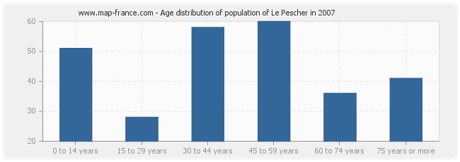 Age distribution of population of Le Pescher in 2007